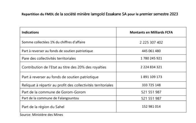 Fonds Minier de développement local : Essakane a contribué plus 2,225 milliards de FCFA au titre du premier semestre 2023