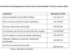Fonds minier de développement local : Houndé Gold Operation a contribué plus de 1,21 milliards de FCFA au titre du premier semestre 2023