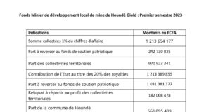Fonds minier de développement local : Houndé Gold Operation a contribué plus de 1,21 milliards de FCFA au titre du premier semestre 2023