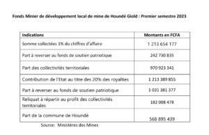 Fonds minier de développement local : Houndé Gold Operation a contribué plus de 1,21 milliards de FCFA au titre du premier semestre 2023