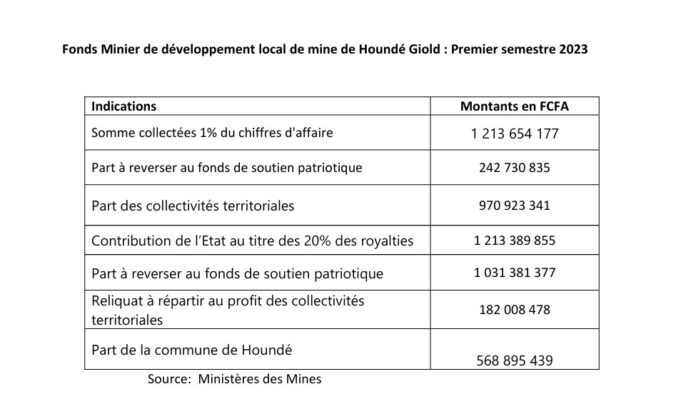 Fonds minier de développement local : Houndé Gold Operation a contribué plus de 1,21 milliards de FCFA au titre du premier semestre 2023