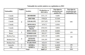 Sociétés minières :05 canadiennes sur 12 présentes au Burkina Faso, contre 3 Burkinabè en 2023