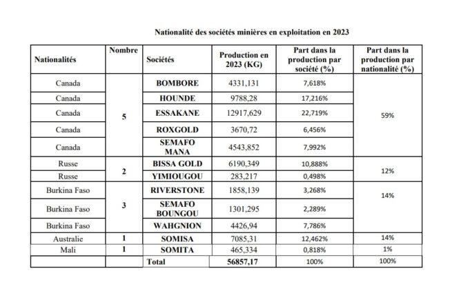 Sociétés minières :05 canadiennes sur 12 présentes au Burkina Faso, contre 3 Burkinabè en 2023