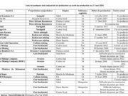 Burkina Faso : Seule la région du Centre n’abrite pas de site minier industriel