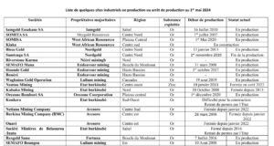 Burkina Faso : Seule la région du Centre n’abrite pas de site minier industriel