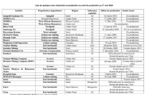 Burkina Faso : Seule la région du Centre n’abrite pas de site minier industriel