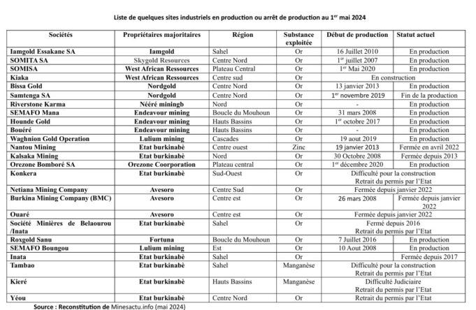 Burkina Faso : Seule la région du Centre n’abrite pas de site minier industriel