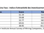 Le Burkina Faso attire de moins en moins les investissements miniers