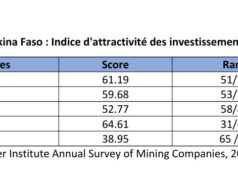 Le Burkina Faso attire de moins en moins les investissements miniers