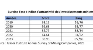 Le Burkina Faso attire de moins en moins les investissements miniers