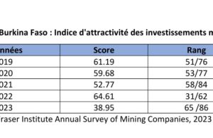 Le Burkina Faso attire de moins en moins les investissements miniers