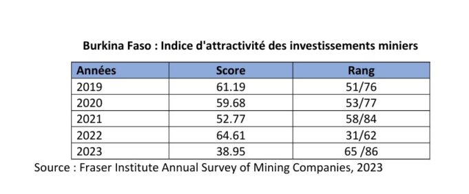 Le Burkina Faso attire de moins en moins les investissements miniers