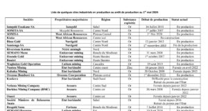 Burkina Faso: Liste des sites miniers industriels en production ou arrêt de production