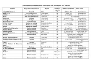 Burkina Faso: Liste des sites miniers industriels en production ou arrêt de production