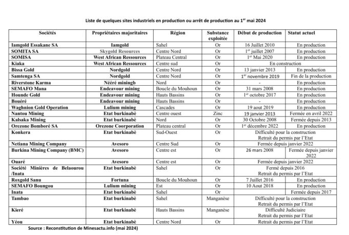 Burkina Faso: Liste des sites miniers industriels en production ou arrêt de production