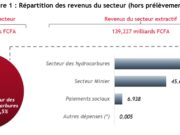 Niger : Le revenus secteur extractif a rapporté 139 milliards de FCFA en 2021, soit 12% des revenus de l’Etat