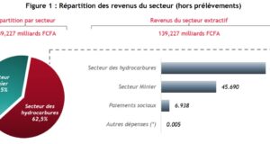 Niger : Le revenus secteur extractif a rapporté 139 milliards de FCFA en 2021, soit 12% des revenus de l’Etat