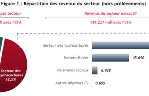 Niger : Le revenus secteur extractif a rapporté 139 milliards de FCFA en 2021, soit 12% des revenus de l’Etat