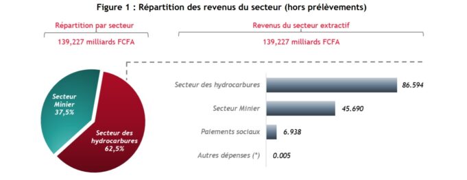 Niger : Le revenus secteur extractif a rapporté 139 milliards de FCFA en 2021, soit 12% des revenus de l’Etat