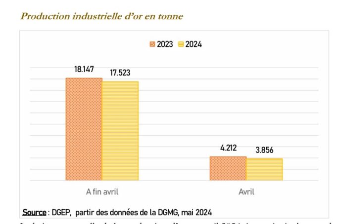 Burkina Faso : Une baisse de la production industrielle d’or en perspective en 2024