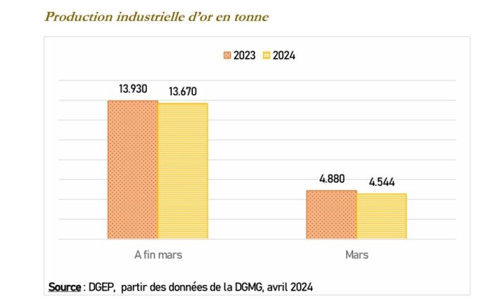 Burkina Faso : Baisse de la production d’or contre une hausse des prix de vente au premier trimestre 2024