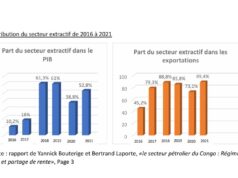 République démocratique du Congo: 770 milliards de FCFA de recette pétrolière en 2021