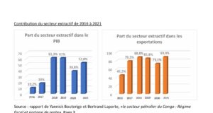 République démocratique du Congo: 770 milliards de FCFA de recette pétrolière en 2021
