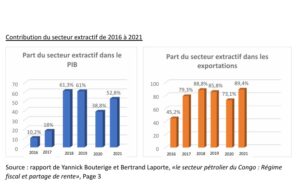 République démocratique du Congo: 770 milliards de FCFA de recette pétrolière en 2021