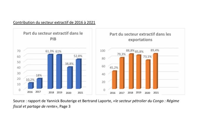 République démocratique du Congo: 770 milliards de FCFA de recette pétrolière en 2021