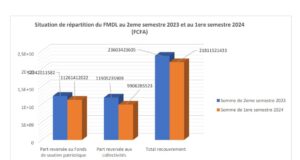 Fonds minier de développement local : Les chiffres de la répartition du 2ème semestre 2023 et du 1er semestre 2024
