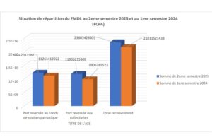 Fonds minier de développement local : Les chiffres de la répartition du 2ème semestre 2023 et du 1er semestre 2024