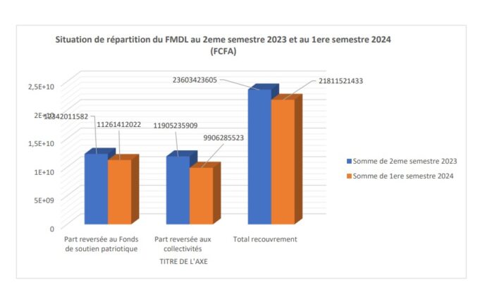Fonds minier de développement local : Les chiffres de la répartition du 2ème semestre 2023 et du 1er semestre 2024