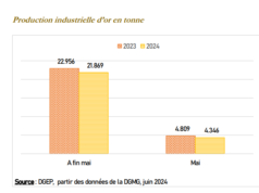Burkina Faso : Le secteur minier a représenté 76,2% des exportations entre janvier et mai 2024