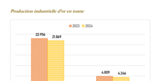 Burkina Faso : Le secteur minier a représenté 76,2% des exportations entre janvier et mai 2024