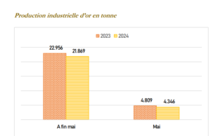 Burkina Faso : Le secteur minier a représenté 76,2% des exportations entre janvier et mai 2024