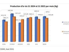 Burkina Faso : Les chiffres du secteur minier au premier semestre 2024