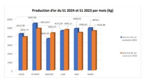 Burkina Faso : Les chiffres du secteur minier au premier semestre 2024
