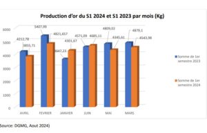 Burkina Faso : Les chiffres du secteur minier au premier semestre 2024