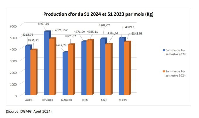 Burkina Faso : Les chiffres du secteur minier au premier semestre 2024
