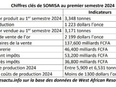 Burkina Faso: SOMISA a bénéficié de faibles coûts de production à 1 223 dollars l’once au 1er semestre 2024