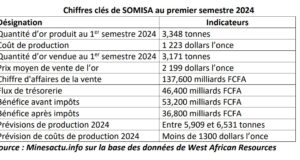 Burkina Faso: SOMISA a bénéficié de faibles coûts de production à 1 223 dollars l’once au 1er semestre 2024