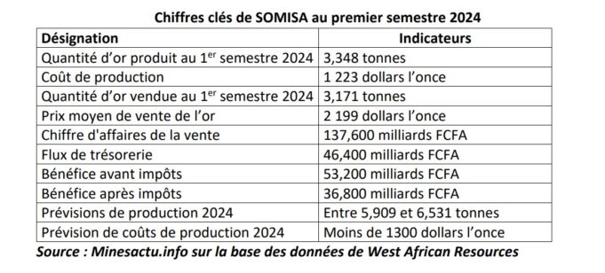 Burkina Faso: SOMISA a bénéficié de faibles coûts de production à 1 223 dollars l’once au 1er semestre 2024