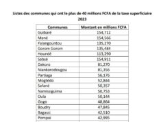 Burkina Faso : 2,189 milliards FCFA aux collectivités au titre de la taxe superficiaire 2023