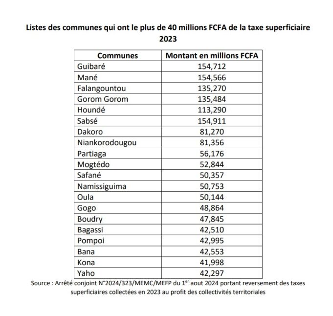 Burkina Faso : 2,189 milliards FCFA aux collectivités au titre de la taxe superficiaire 2023