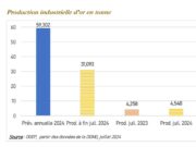 Burkina Faso : La baisse de la production d’or compensée par la hausse du cours de l’or