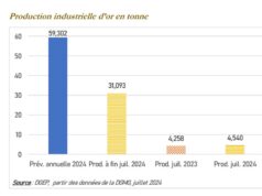 Burkina Faso : La baisse de la production d’or compensée par la hausse du cours de l’or