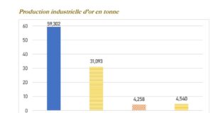 Burkina Faso : La baisse de la production d’or compensée par la hausse du cours de l’or