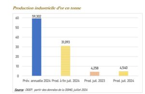 Burkina Faso : La baisse de la production d’or compensée par la hausse du cours de l’or