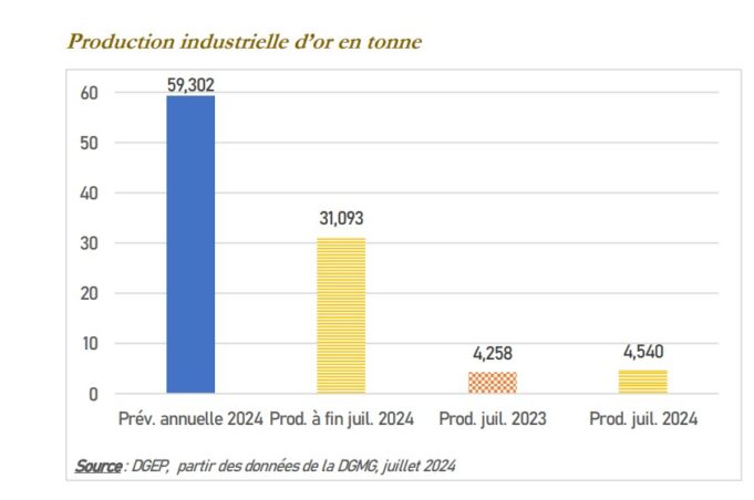 Burkina Faso : La baisse de la production d’or compensée par la hausse du cours de l’or