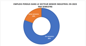 Secteur minier : 312 emplois perdus dans le secteurminier industriel en 2023